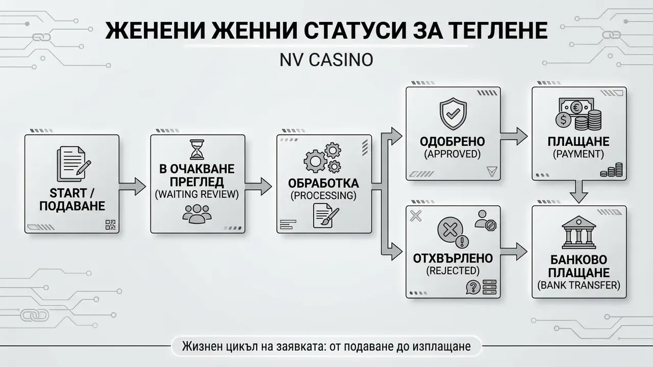 NV Casino pending статус блок-схема